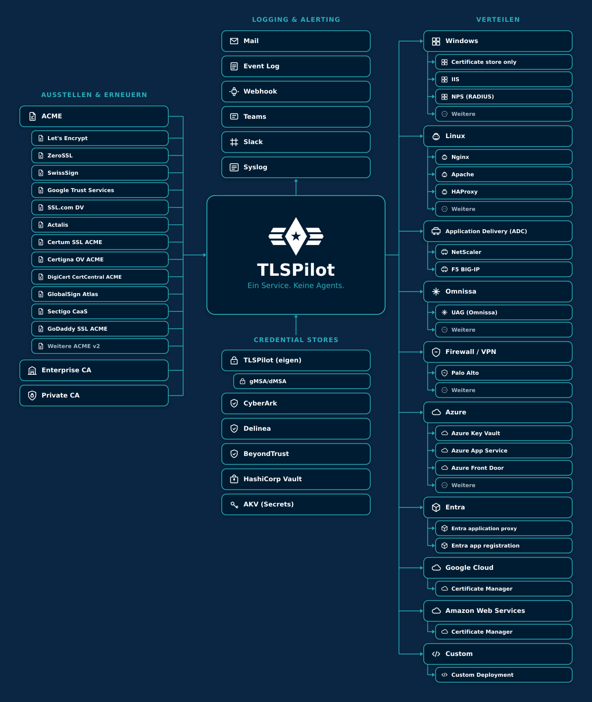 TLSPilot in der Mitte: links ACME mit Providern, Enterprise CA und Private CA; oben Logging und Alerting; rechts Verteilen auf Windows, Linux, ADC, Omnissa, Firewall/VPN, Azure, Entra, Google Cloud, AWS und Custom; unten Credential Stores inkl. gMSA