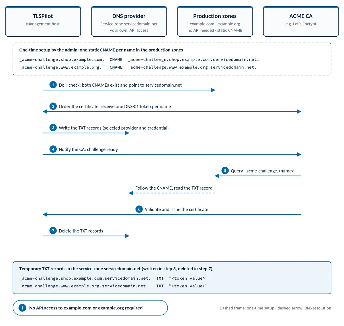 Flow of DNS-01 Alias Mode with two names and the alias zone servicedomain.net