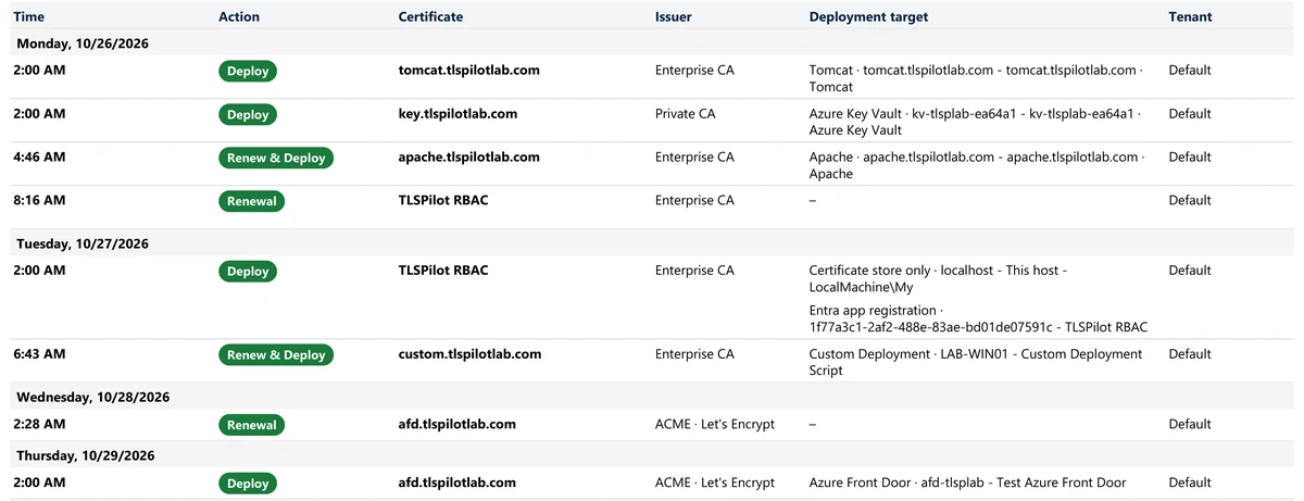 Example weekly report (excerpt)